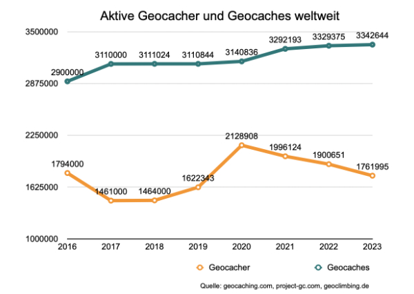 Aktive Geocacher und Geocaches weltweit im Jahr 2023