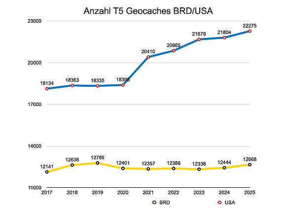 Seit Jahren stabil bzw. wachsend: T5 Geocaches
