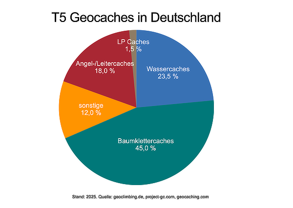 Aufteilung T5 Geocaches in Deutschland