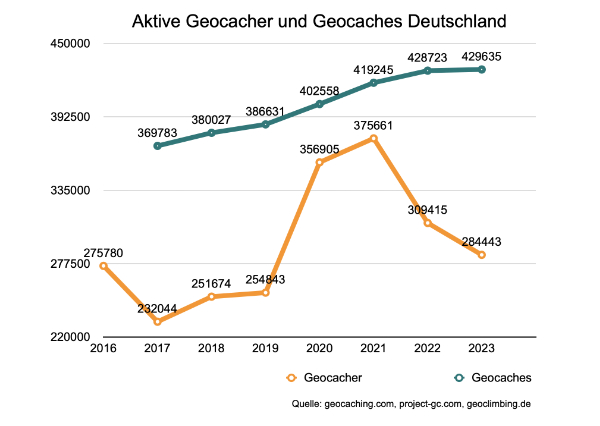 Anzahl der aktiven Geocacher und Geocaches in Deutschland 2023